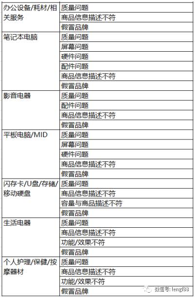 天貓抽檢的那些事 保健電器配件質量保衛戰